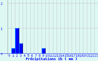 Diagramme des prcipitations pour Pionsat (63)