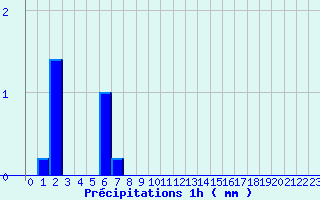 Diagramme des prcipitations pour Ploerdut (56)