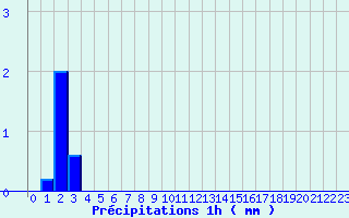 Diagramme des prcipitations pour Belfort (90)