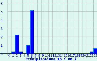 Diagramme des prcipitations pour Camaret (29)