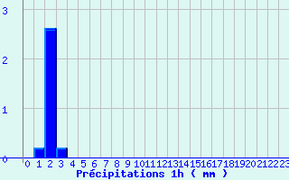 Diagramme des prcipitations pour Bucey-les-Gy (70)