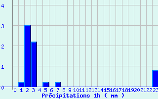 Diagramme des prcipitations pour Gueugnon (71)