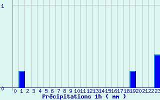 Diagramme des prcipitations pour Paris - Lariboisire (75)