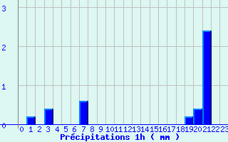 Diagramme des prcipitations pour Saint-Loup-de-Naud (77)