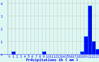 Diagramme des prcipitations pour Montlieu (17)