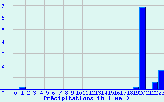 Diagramme des prcipitations pour Pontacq (64)