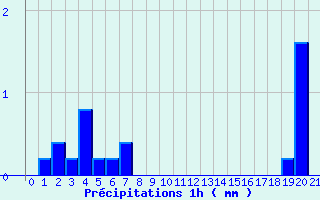 Diagramme des prcipitations pour Plerguer (35)