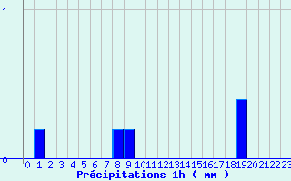 Diagramme des prcipitations pour Chtellerault (86)