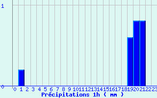 Diagramme des prcipitations pour Metz-Robert (10)