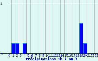 Diagramme des prcipitations pour Maumusson (32)