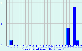 Diagramme des prcipitations pour Wangenbourg (67)