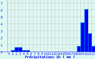 Diagramme des prcipitations pour Bucey-les-Gy (70)