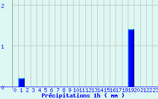 Diagramme des prcipitations pour Massiac (15)