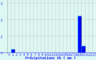 Diagramme des prcipitations pour Lassy (14)