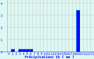 Diagramme des prcipitations pour Ouzouer-sur-Trze (45)