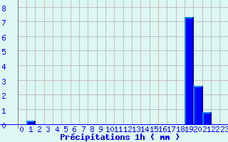 Diagramme des prcipitations pour Isle-et-Bardais (03)