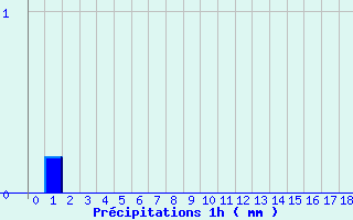 Diagramme des prcipitations pour Lacapelle (46)