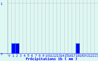 Diagramme des prcipitations pour Varages (83)