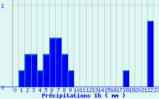 Diagramme des prcipitations pour Saint Cornier-des-Landes (61)