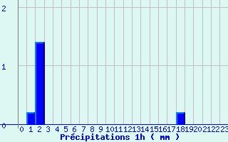 Diagramme des prcipitations pour Diou (03)