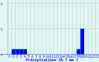 Diagramme des prcipitations pour Gumen-Penfao (44)