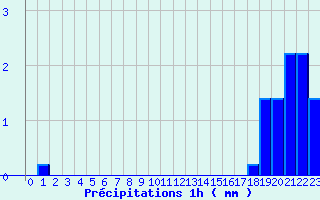 Diagramme des prcipitations pour Doullens (80)