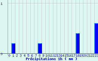 Diagramme des prcipitations pour Saint-Lger-Vauban (89)