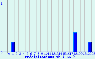 Diagramme des prcipitations pour Salindres (30)