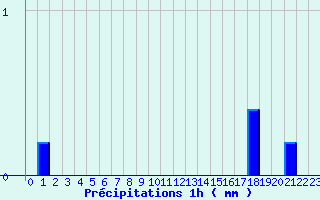 Diagramme des prcipitations pour Valognes (50)