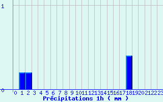 Diagramme des prcipitations pour La Ferrire-Airoux (86)