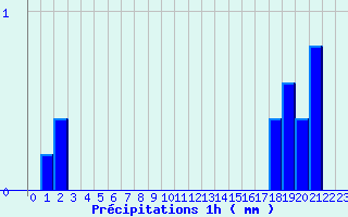 Diagramme des prcipitations pour Saint-Maurice-les-Couches (71)