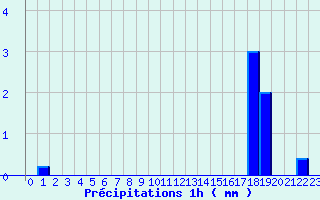 Diagramme des prcipitations pour Breuil-le-Vert (60)