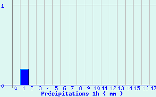 Diagramme des prcipitations pour Arnay (21)