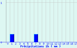 Diagramme des prcipitations pour Bnvent-l