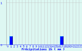 Diagramme des prcipitations pour Bucey-les-Gy (70)