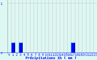 Diagramme des prcipitations pour Brulle (10)