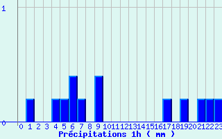 Diagramme des prcipitations pour Augirein (09)