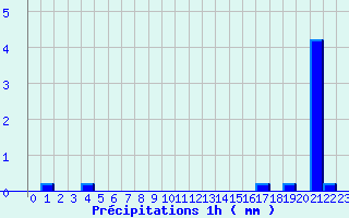 Diagramme des prcipitations pour Boussac (23)