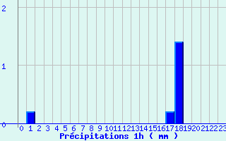 Diagramme des prcipitations pour Triaucourt (55)