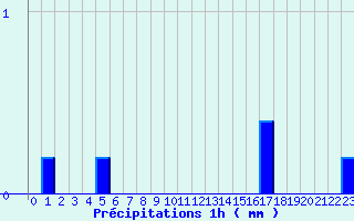 Diagramme des prcipitations pour Castanet-le-Haut (34)