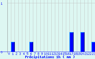 Diagramme des prcipitations pour Arcalis (And)