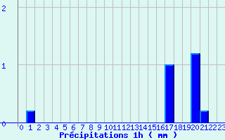 Diagramme des prcipitations pour Charny (89)