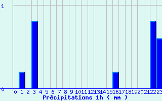 Diagramme des prcipitations pour Lacanau (33)