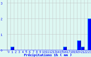 Diagramme des prcipitations pour Charmes (03)