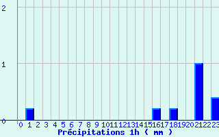 Diagramme des prcipitations pour Varzy (58)