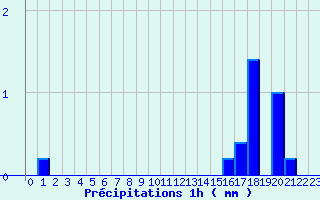 Diagramme des prcipitations pour Le Dorat (87)