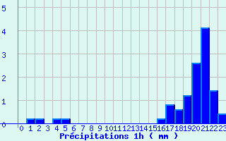 Diagramme des prcipitations pour Diou (03)