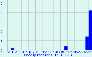 Diagramme des prcipitations pour Labcde-Lauragais (11)