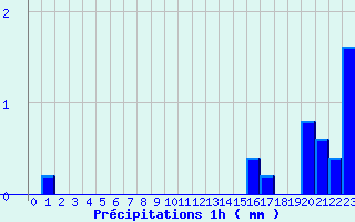 Diagramme des prcipitations pour B (28)