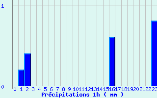 Diagramme des prcipitations pour Coulouvray-Boisbentre (50)